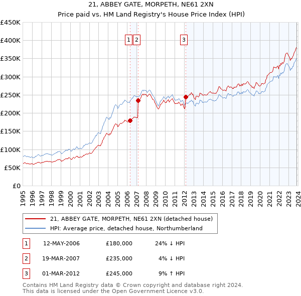 21, ABBEY GATE, MORPETH, NE61 2XN: Price paid vs HM Land Registry's House Price Index