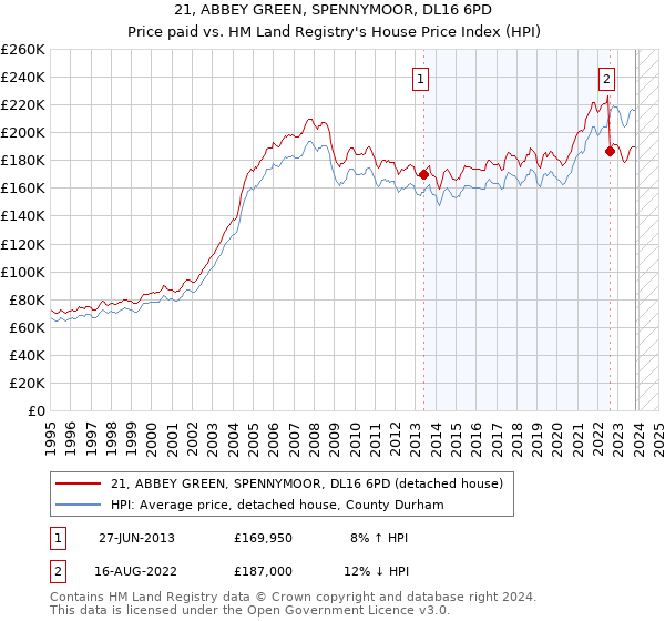 21, ABBEY GREEN, SPENNYMOOR, DL16 6PD: Price paid vs HM Land Registry's House Price Index