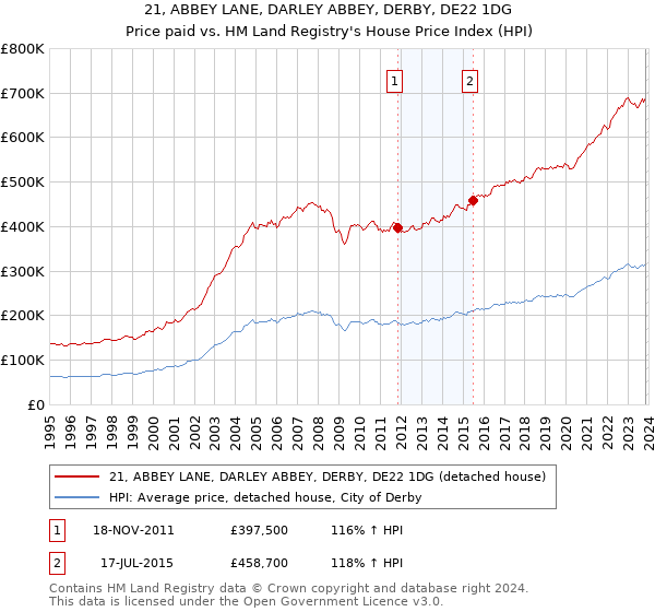 21, ABBEY LANE, DARLEY ABBEY, DERBY, DE22 1DG: Price paid vs HM Land Registry's House Price Index
