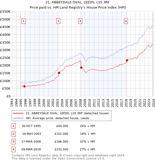 21, ABBEYDALE OVAL, LEEDS, LS5 3RF: Price paid vs HM Land Registry's House Price Index