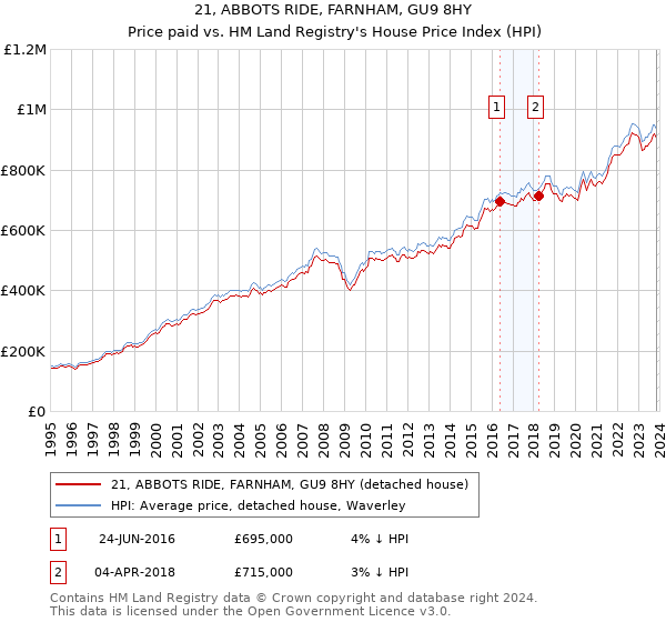 21, ABBOTS RIDE, FARNHAM, GU9 8HY: Price paid vs HM Land Registry's House Price Index