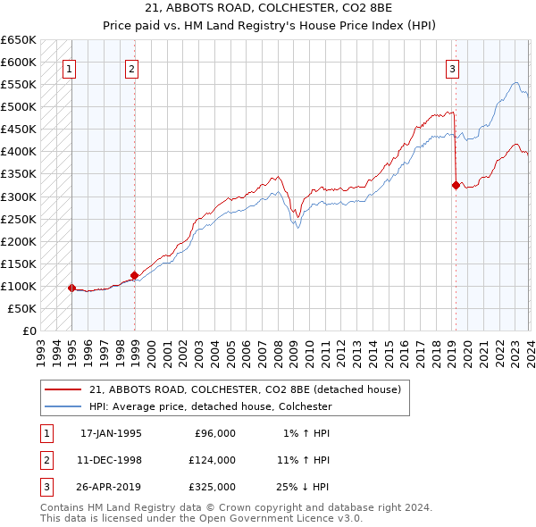 21, ABBOTS ROAD, COLCHESTER, CO2 8BE: Price paid vs HM Land Registry's House Price Index