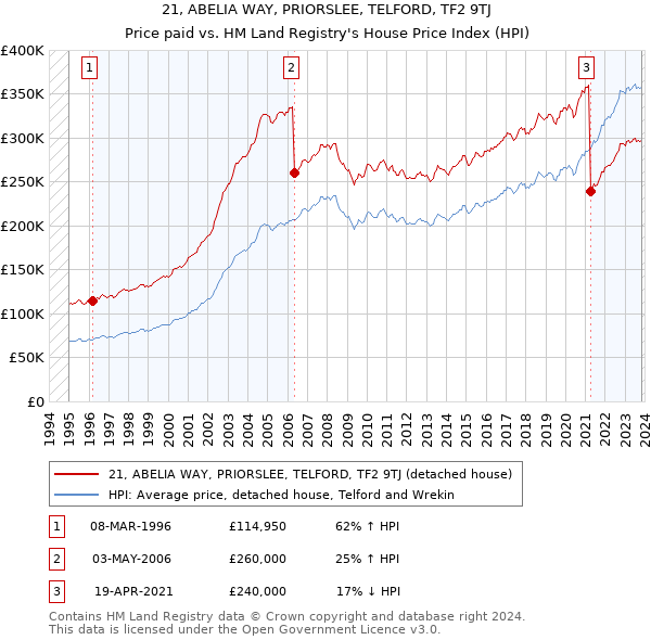 21, ABELIA WAY, PRIORSLEE, TELFORD, TF2 9TJ: Price paid vs HM Land Registry's House Price Index
