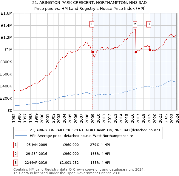 21, ABINGTON PARK CRESCENT, NORTHAMPTON, NN3 3AD: Price paid vs HM Land Registry's House Price Index
