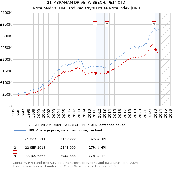 21, ABRAHAM DRIVE, WISBECH, PE14 0TD: Price paid vs HM Land Registry's House Price Index
