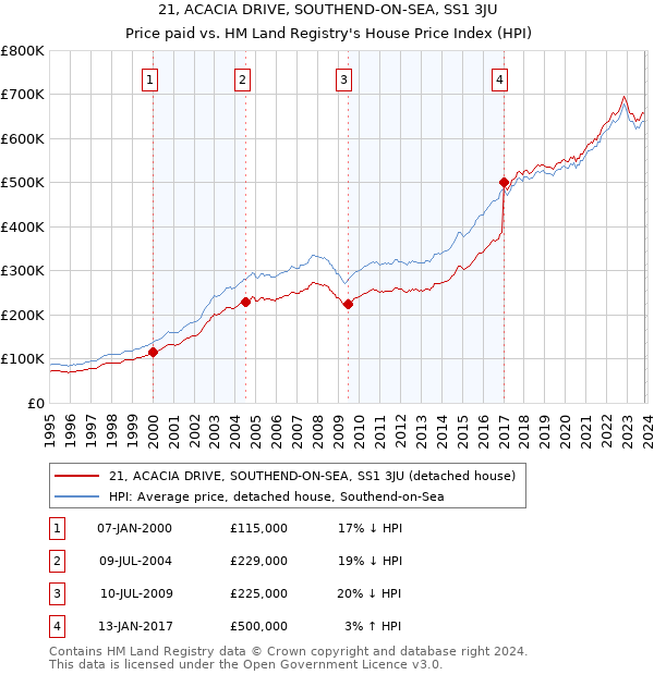 21, ACACIA DRIVE, SOUTHEND-ON-SEA, SS1 3JU: Price paid vs HM Land Registry's House Price Index