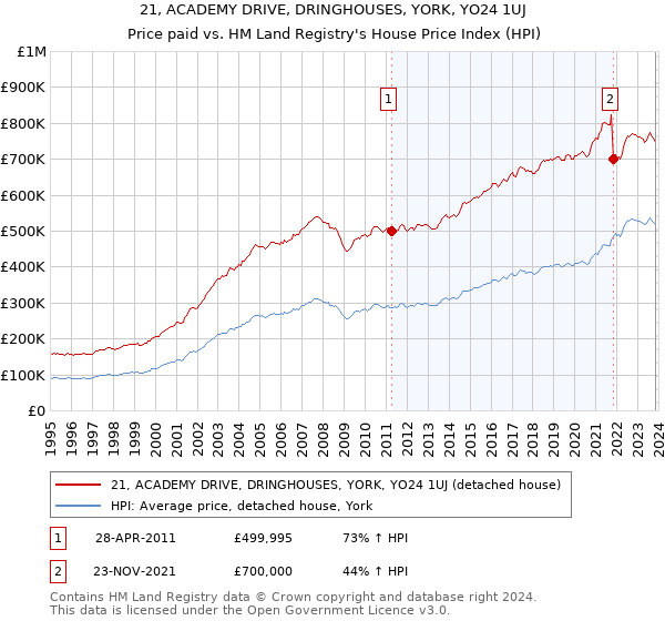 21, ACADEMY DRIVE, DRINGHOUSES, YORK, YO24 1UJ: Price paid vs HM Land Registry's House Price Index