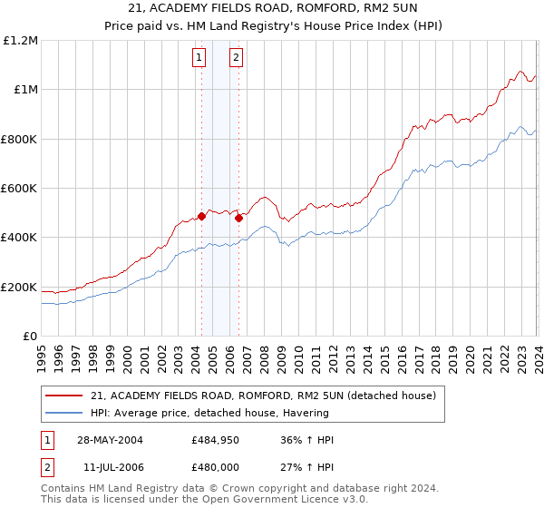 21, ACADEMY FIELDS ROAD, ROMFORD, RM2 5UN: Price paid vs HM Land Registry's House Price Index