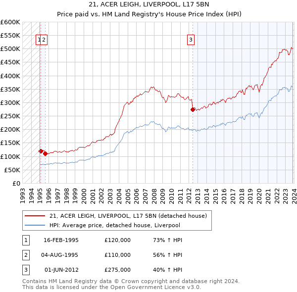 21, ACER LEIGH, LIVERPOOL, L17 5BN: Price paid vs HM Land Registry's House Price Index