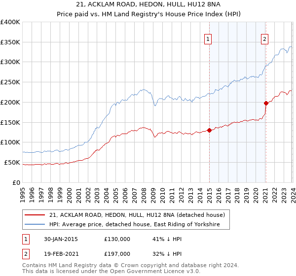 21, ACKLAM ROAD, HEDON, HULL, HU12 8NA: Price paid vs HM Land Registry's House Price Index