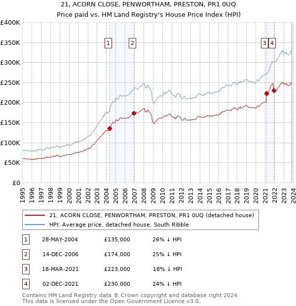 21, ACORN CLOSE, PENWORTHAM, PRESTON, PR1 0UQ: Price paid vs HM Land Registry's House Price Index