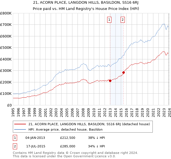 21, ACORN PLACE, LANGDON HILLS, BASILDON, SS16 6RJ: Price paid vs HM Land Registry's House Price Index