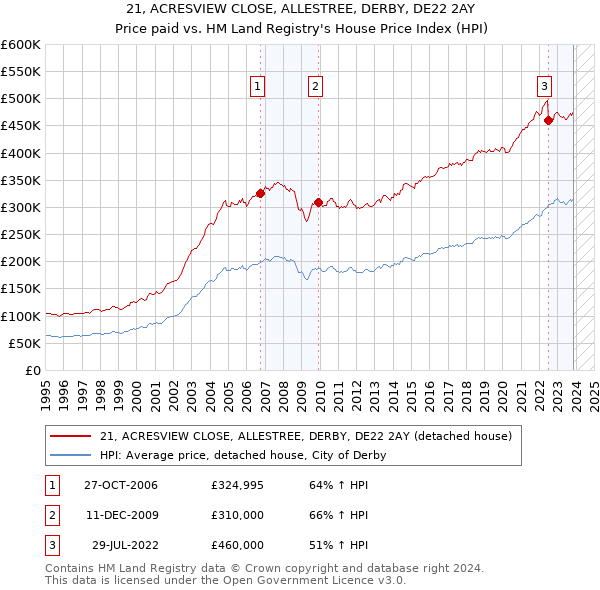 21, ACRESVIEW CLOSE, ALLESTREE, DERBY, DE22 2AY: Price paid vs HM Land Registry's House Price Index