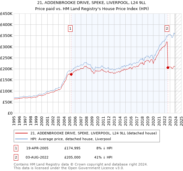21, ADDENBROOKE DRIVE, SPEKE, LIVERPOOL, L24 9LL: Price paid vs HM Land Registry's House Price Index