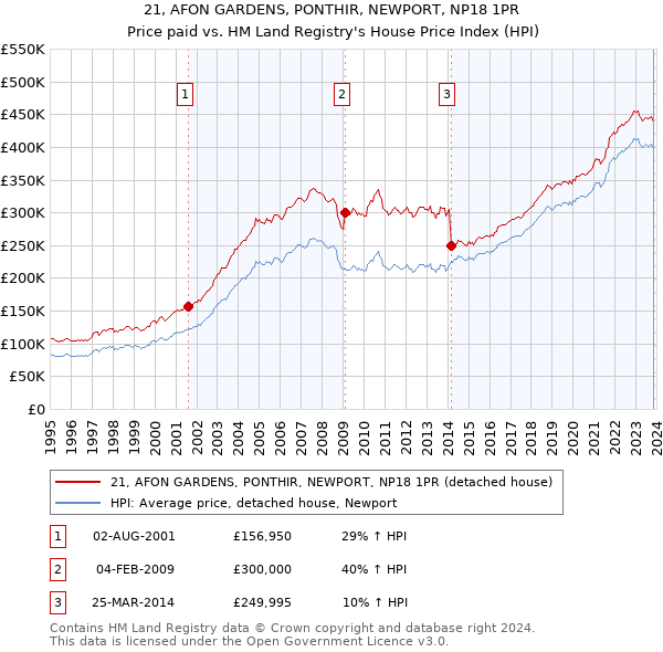 21, AFON GARDENS, PONTHIR, NEWPORT, NP18 1PR: Price paid vs HM Land Registry's House Price Index