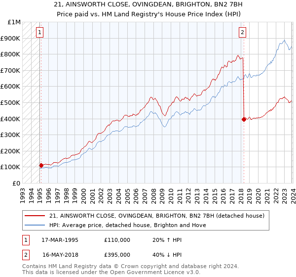 21, AINSWORTH CLOSE, OVINGDEAN, BRIGHTON, BN2 7BH: Price paid vs HM Land Registry's House Price Index