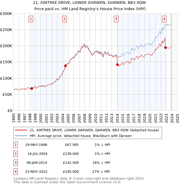 21, AINTREE DRIVE, LOWER DARWEN, DARWEN, BB3 0QW: Price paid vs HM Land Registry's House Price Index