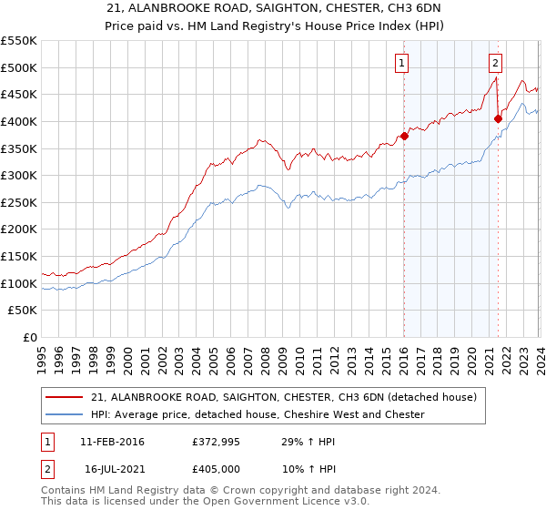 21, ALANBROOKE ROAD, SAIGHTON, CHESTER, CH3 6DN: Price paid vs HM Land Registry's House Price Index