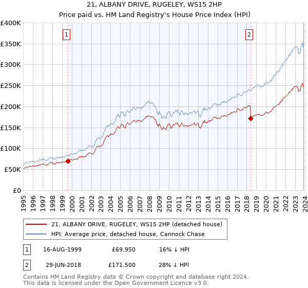 21, ALBANY DRIVE, RUGELEY, WS15 2HP: Price paid vs HM Land Registry's House Price Index