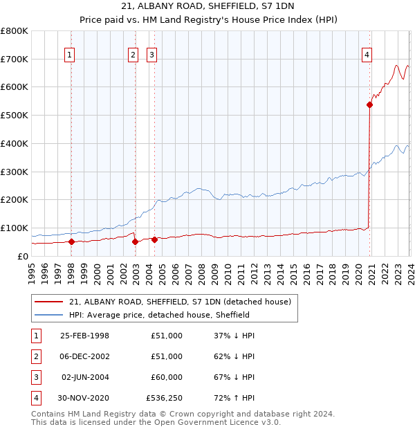 21, ALBANY ROAD, SHEFFIELD, S7 1DN: Price paid vs HM Land Registry's House Price Index