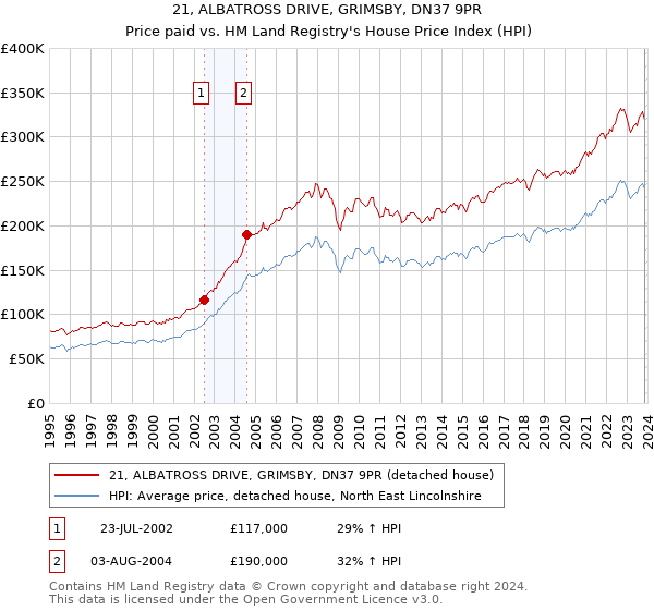 21, ALBATROSS DRIVE, GRIMSBY, DN37 9PR: Price paid vs HM Land Registry's House Price Index