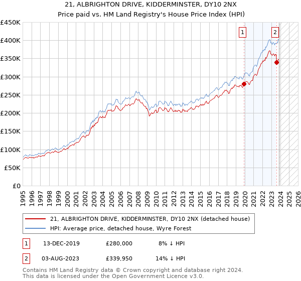 21, ALBRIGHTON DRIVE, KIDDERMINSTER, DY10 2NX: Price paid vs HM Land Registry's House Price Index