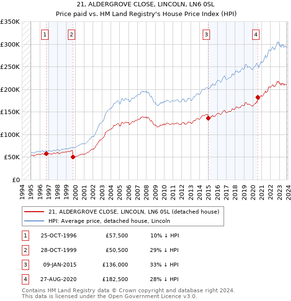 21, ALDERGROVE CLOSE, LINCOLN, LN6 0SL: Price paid vs HM Land Registry's House Price Index