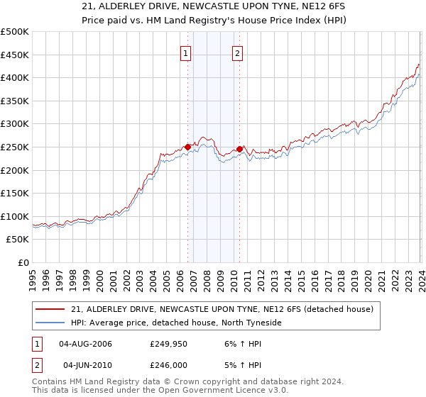 21, ALDERLEY DRIVE, NEWCASTLE UPON TYNE, NE12 6FS: Price paid vs HM Land Registry's House Price Index