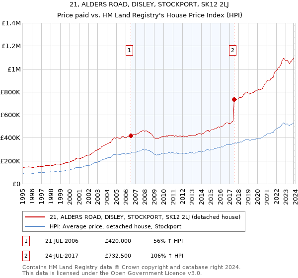 21, ALDERS ROAD, DISLEY, STOCKPORT, SK12 2LJ: Price paid vs HM Land Registry's House Price Index