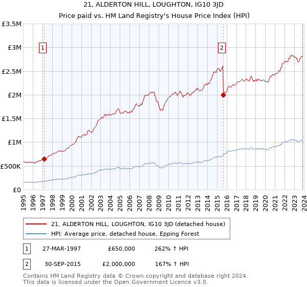 21, ALDERTON HILL, LOUGHTON, IG10 3JD: Price paid vs HM Land Registry's House Price Index