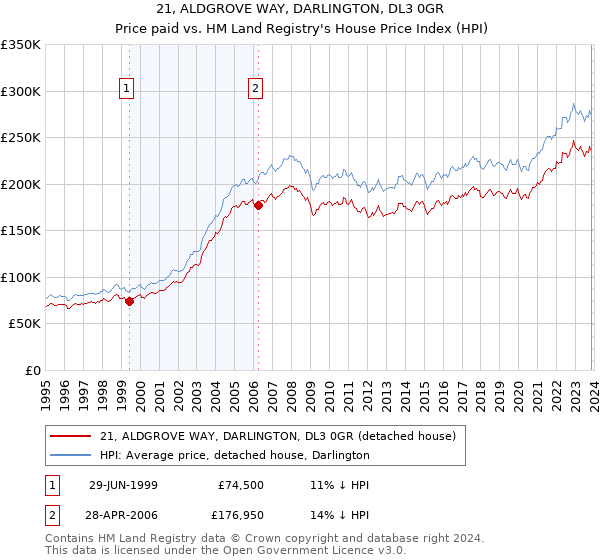 21, ALDGROVE WAY, DARLINGTON, DL3 0GR: Price paid vs HM Land Registry's House Price Index