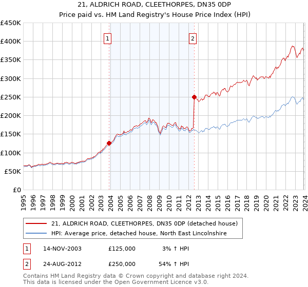 21, ALDRICH ROAD, CLEETHORPES, DN35 0DP: Price paid vs HM Land Registry's House Price Index