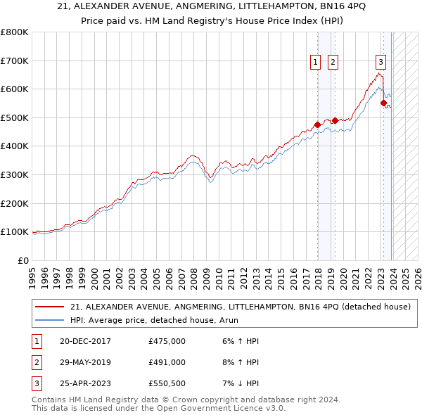 21, ALEXANDER AVENUE, ANGMERING, LITTLEHAMPTON, BN16 4PQ: Price paid vs HM Land Registry's House Price Index