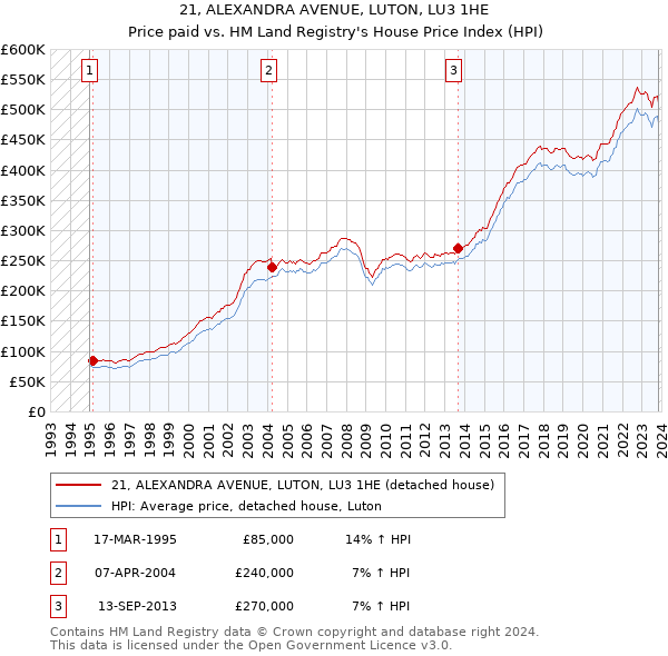 21, ALEXANDRA AVENUE, LUTON, LU3 1HE: Price paid vs HM Land Registry's House Price Index