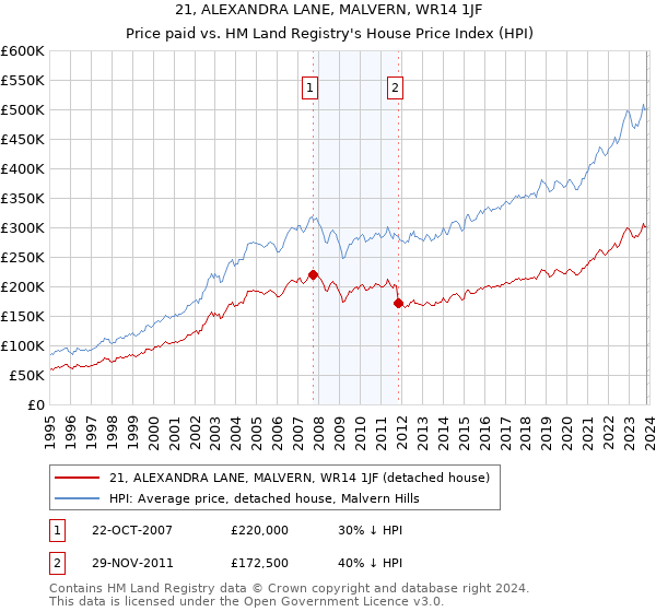 21, ALEXANDRA LANE, MALVERN, WR14 1JF: Price paid vs HM Land Registry's House Price Index
