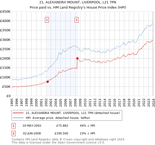 21, ALEXANDRA MOUNT, LIVERPOOL, L21 7PN: Price paid vs HM Land Registry's House Price Index