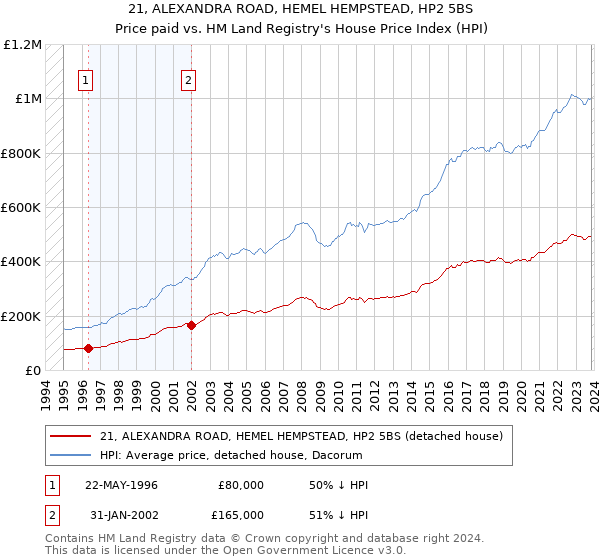 21, ALEXANDRA ROAD, HEMEL HEMPSTEAD, HP2 5BS: Price paid vs HM Land Registry's House Price Index