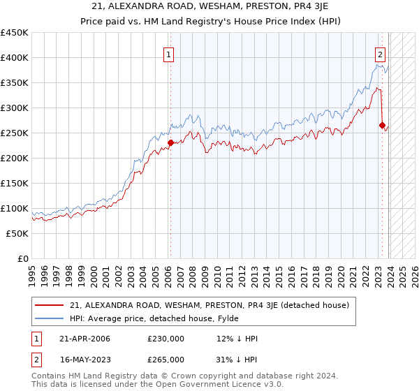 21, ALEXANDRA ROAD, WESHAM, PRESTON, PR4 3JE: Price paid vs HM Land Registry's House Price Index