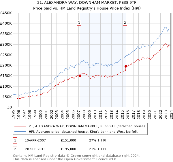 21, ALEXANDRA WAY, DOWNHAM MARKET, PE38 9TF: Price paid vs HM Land Registry's House Price Index