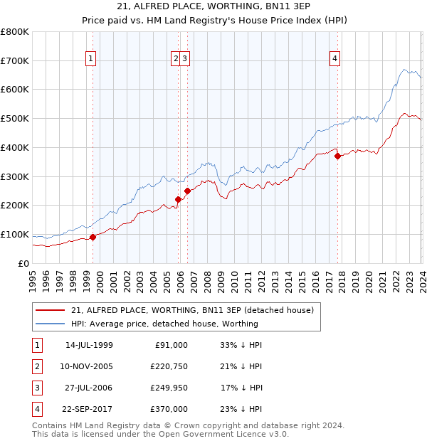 21, ALFRED PLACE, WORTHING, BN11 3EP: Price paid vs HM Land Registry's House Price Index