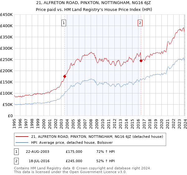 21, ALFRETON ROAD, PINXTON, NOTTINGHAM, NG16 6JZ: Price paid vs HM Land Registry's House Price Index