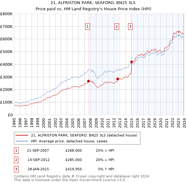 21, ALFRISTON PARK, SEAFORD, BN25 3LS: Price paid vs HM Land Registry's House Price Index
