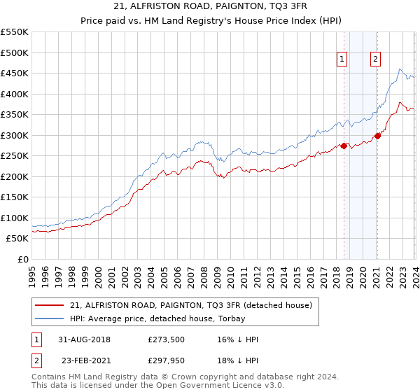 21, ALFRISTON ROAD, PAIGNTON, TQ3 3FR: Price paid vs HM Land Registry's House Price Index