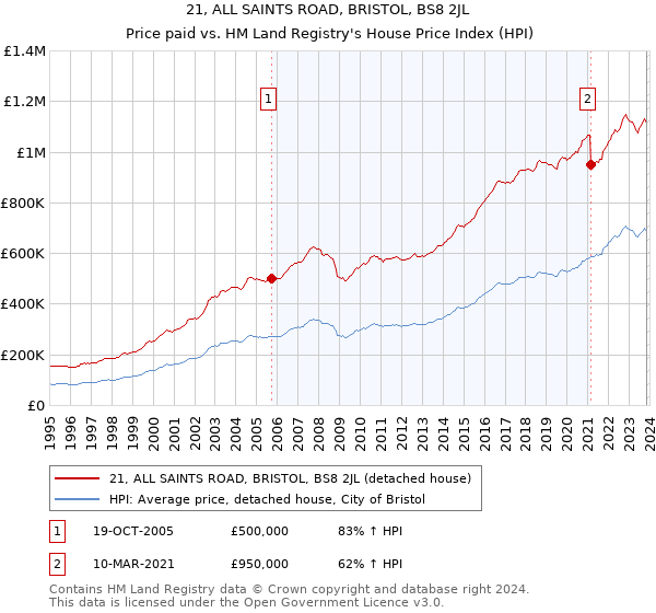 21, ALL SAINTS ROAD, BRISTOL, BS8 2JL: Price paid vs HM Land Registry's House Price Index
