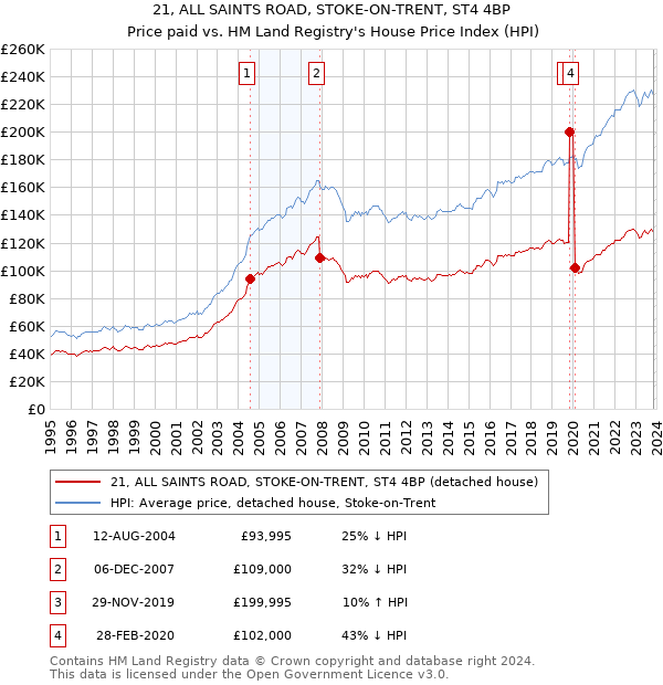 21, ALL SAINTS ROAD, STOKE-ON-TRENT, ST4 4BP: Price paid vs HM Land Registry's House Price Index