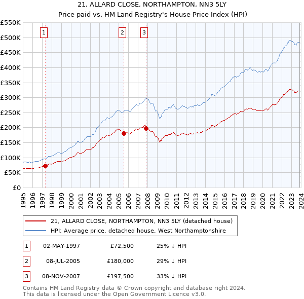 21, ALLARD CLOSE, NORTHAMPTON, NN3 5LY: Price paid vs HM Land Registry's House Price Index