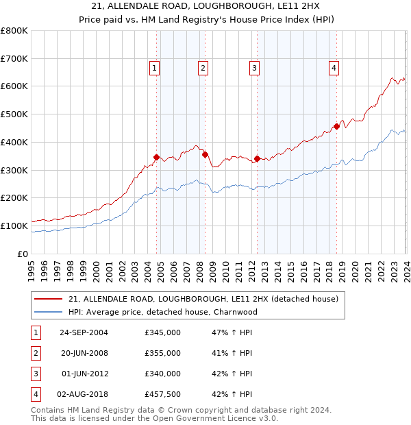 21, ALLENDALE ROAD, LOUGHBOROUGH, LE11 2HX: Price paid vs HM Land Registry's House Price Index