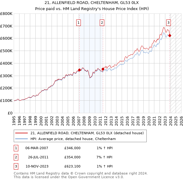 21, ALLENFIELD ROAD, CHELTENHAM, GL53 0LX: Price paid vs HM Land Registry's House Price Index