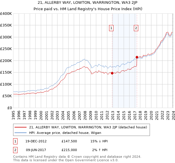 21, ALLERBY WAY, LOWTON, WARRINGTON, WA3 2JP: Price paid vs HM Land Registry's House Price Index