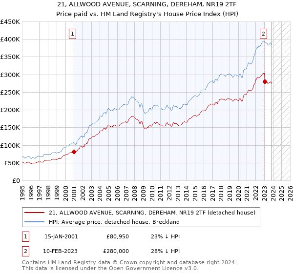 21, ALLWOOD AVENUE, SCARNING, DEREHAM, NR19 2TF: Price paid vs HM Land Registry's House Price Index